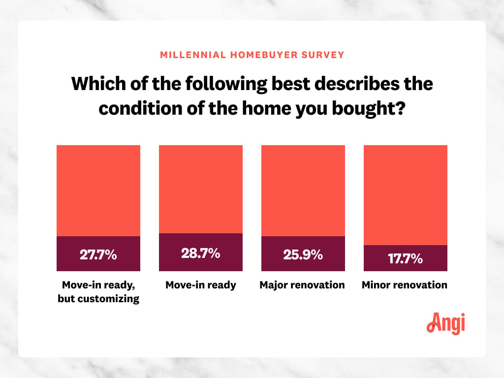 2021 Millennial Home Buying Statistics